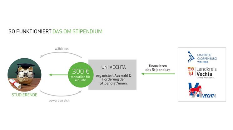 Neues OM-Stipendium fördert Studierende an der Universität Vechta | Herausragende Leistungen und ehrenamtliches Engagement