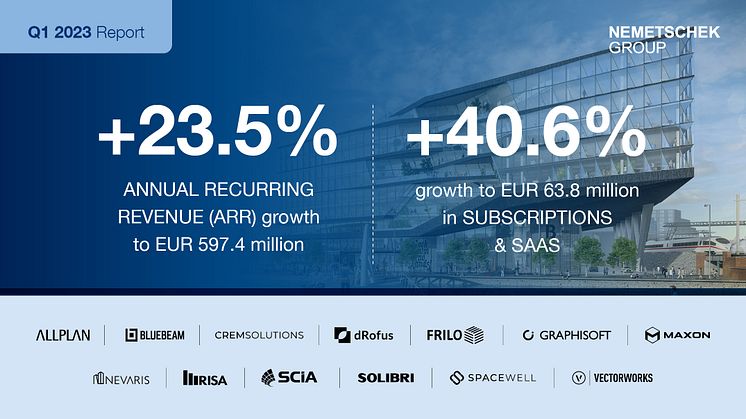 Nemetschek SE: Successful Start to the Year in Q1 2023 with Continued Strong Growth in Subscriptions and SaaS