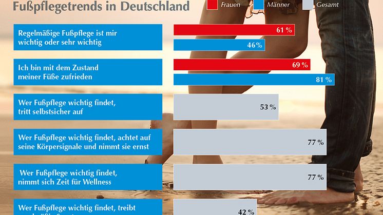 GEHWOL Fußpflegetrends 2018-2019