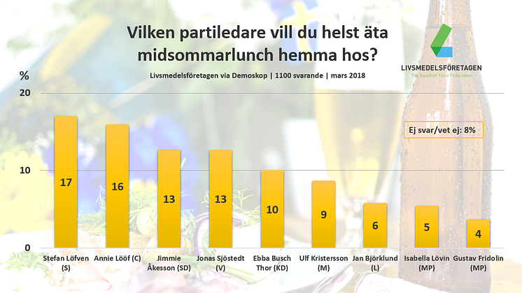 Matvalet 2018: Livsmedelsföretagens stora midsommarundersökning