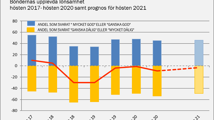 Diagram Lantbrukarnas upplevda lonsamhet - Lantbruksbarometern host 2020