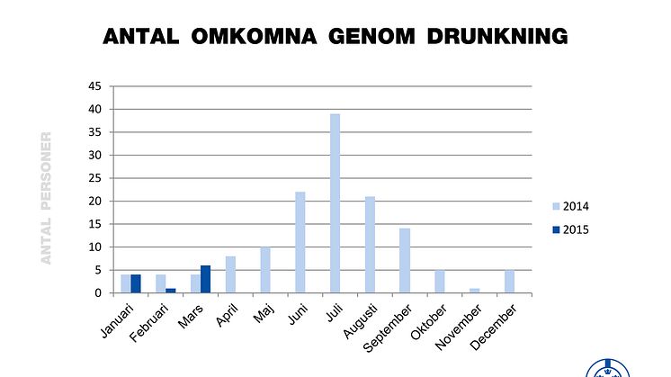 Sex omkom genom drunkning under mars