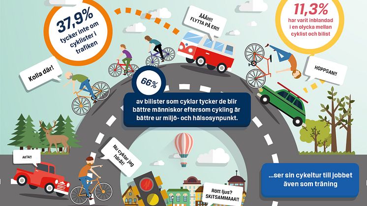 Bilpanelen oktober 2015: Fyra av tio bilister ogillar cyklister: 