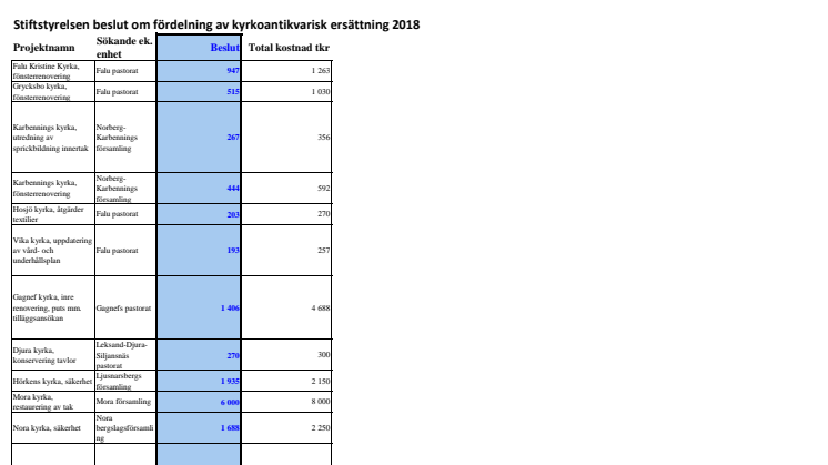 Fördelning av Kyrkoantikvarisk ersättning 2018 för Västerås stift