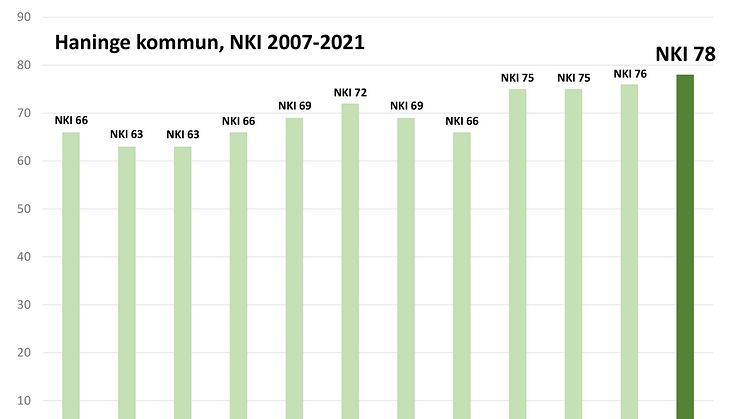 Högst resultat hittills när företagen sätter betyg på Haninge