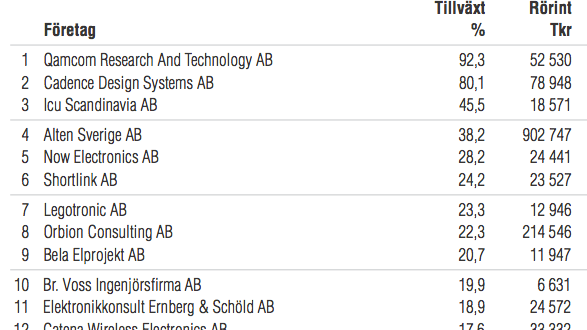 Qamcom växer snabbast i Sverige, +92%