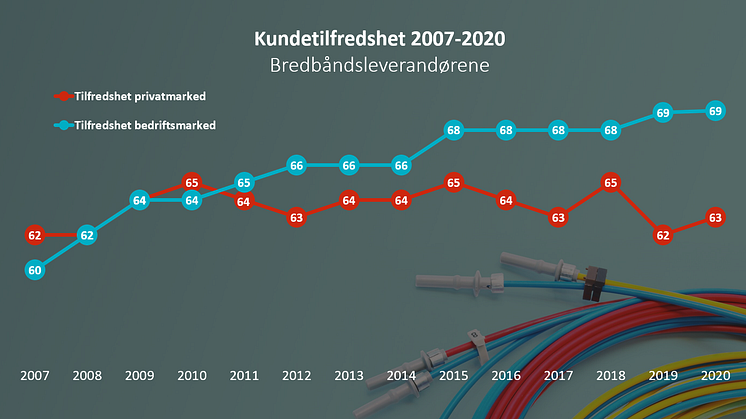 Kundetilfredsheten med internettleverandørene