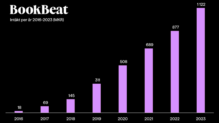 Grafen visar BookBeats intäkter per år i miljoner kronor 2016-2023