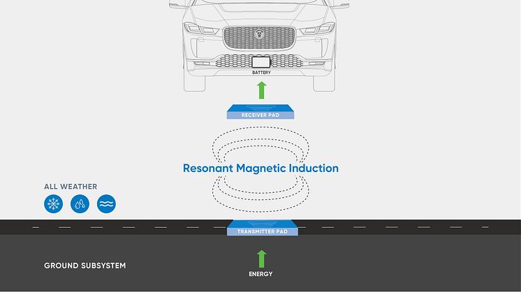 Jaguar I-PACE med trådlös högeffektsladdning