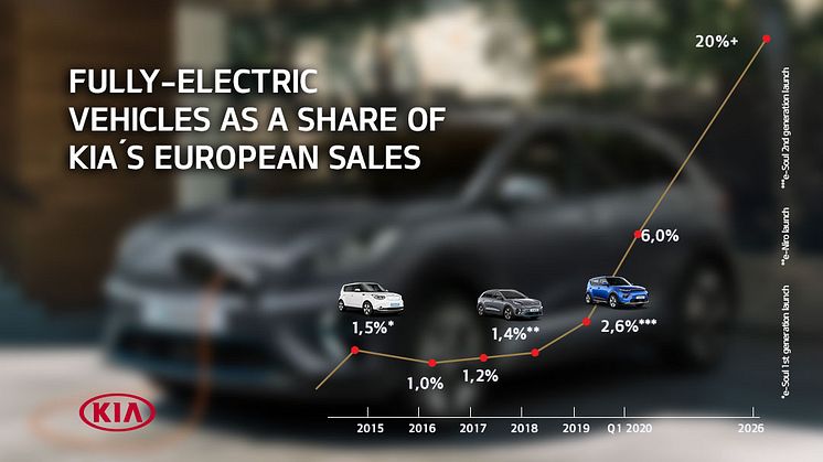 KIA har en progressiv og initiativrig strategi for at fremme skiftet fra forbrændingsmotorer mod popularisering af elbiler