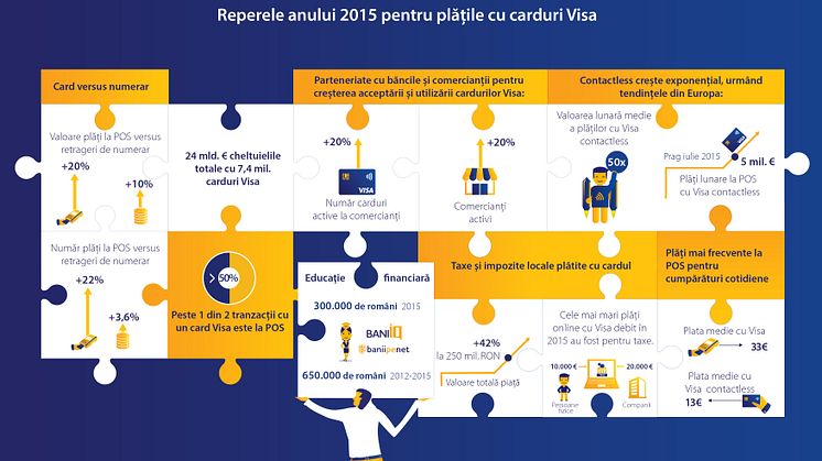 Infografic_Reperele anului 2015 pentru plățile cu carduri Visa (rezoluție online)