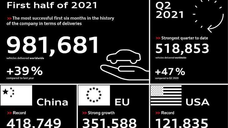 Audi Deliveries first half of 2021