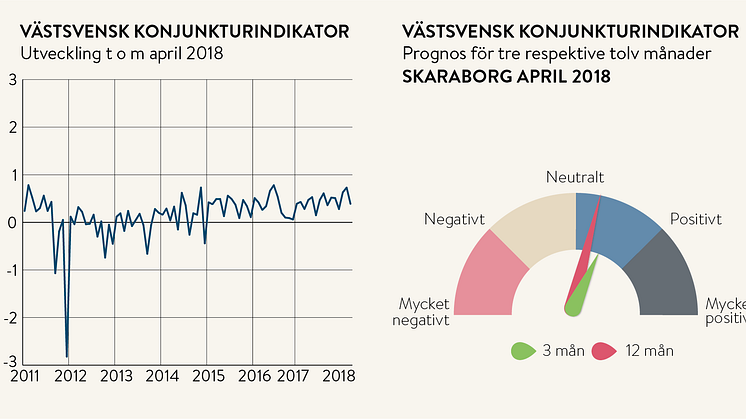 Optimism i Skaraborg och företagsklimatet blir allt bättre