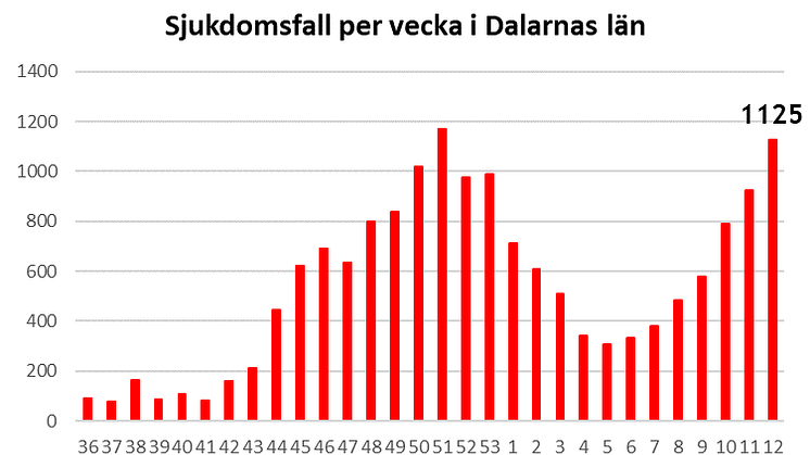 Länsstyrelsen informerar om läget i Dalarnas län 1 april 2021
