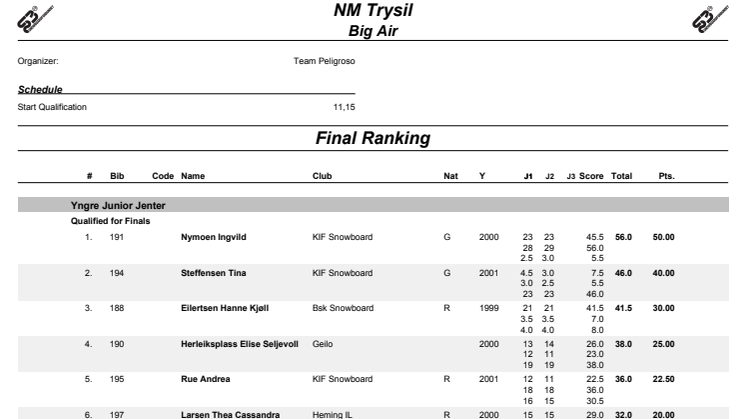 Resultater NM snowboard big air junior og yngre junior