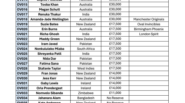 The Hundred Draft - Women's Overseas Players.pdf