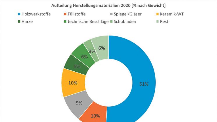 04_Aufteilung_Herstellungsmaterialien_2020