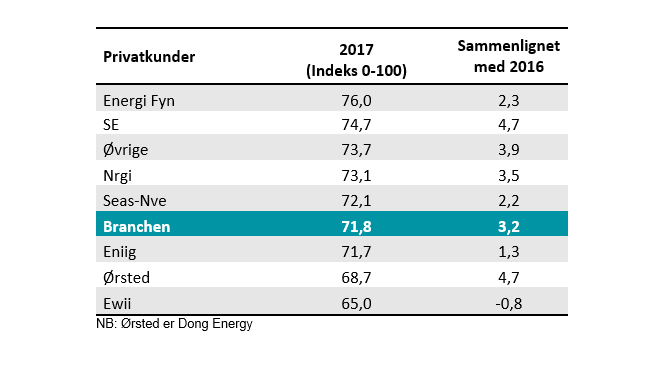 Kundetilfredshed El 2017 - EPSI Rating