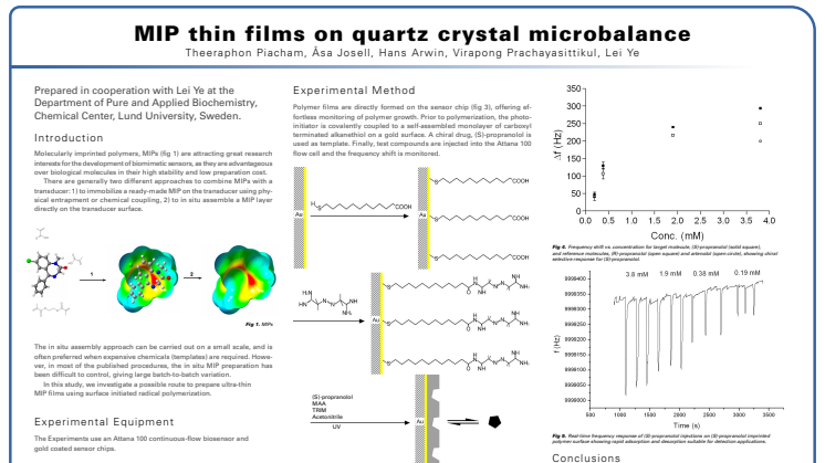 MIP Thin Films on Quartz Crystal Microbalance