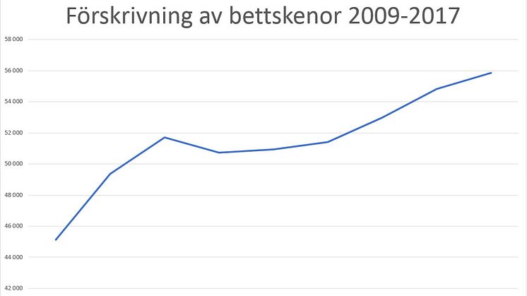 Ökningen av förskrivningen av bettskenor i riket mellan 2009 och 2017. Källa Försäkringskassan.