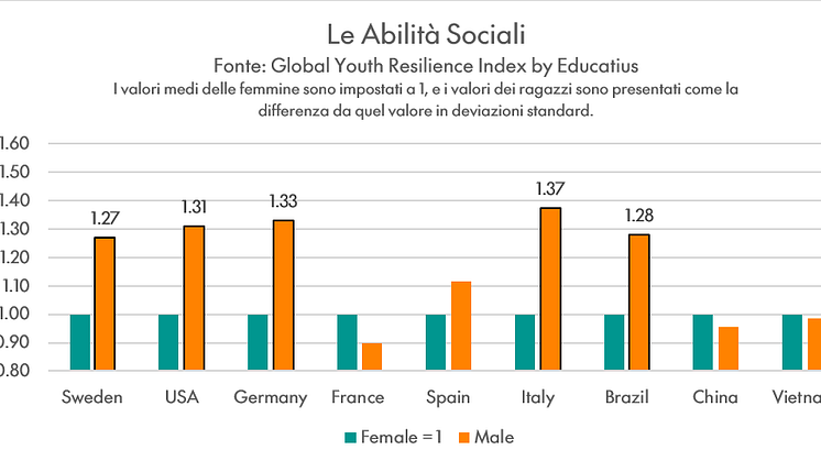 Social Skills Gender Gap in Resilience Italy