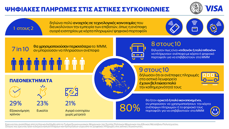 Πανελλαδική έρευνα Visa – ΕMΠ: 8 στους 10 σε Αθήνα και Θεσσαλονίκη προτίθενται να υιοθετήσουν τις ανέπαφες πληρωμές στα μέσα μαζικής μεταφοράς 