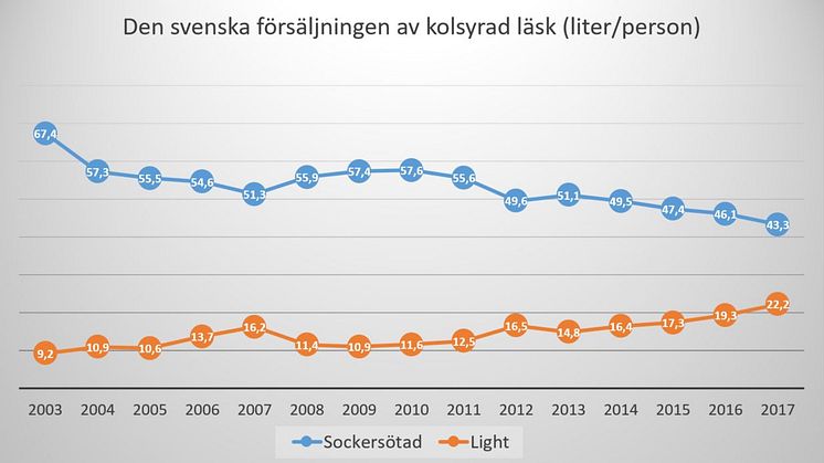 Svenskarna väljer sockerfritt