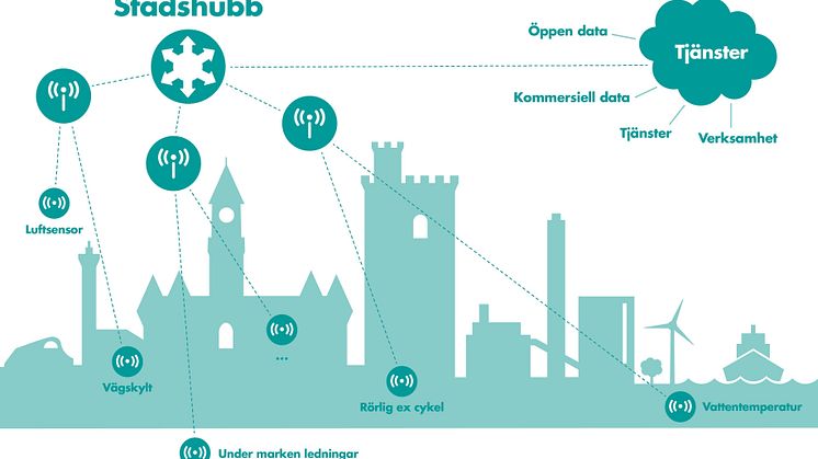 Internet of Things; via stadshubben kan sensorer leverera alla tänkbara sorters mätvärden.  