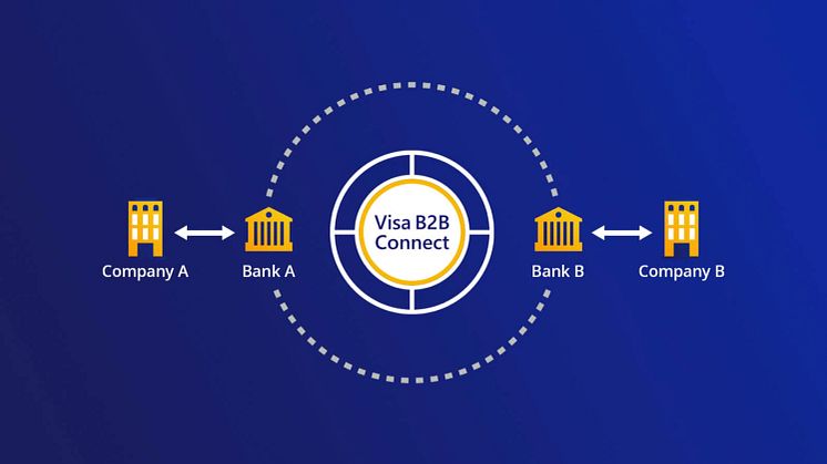 Globalny start platformy Visa B2B Connect