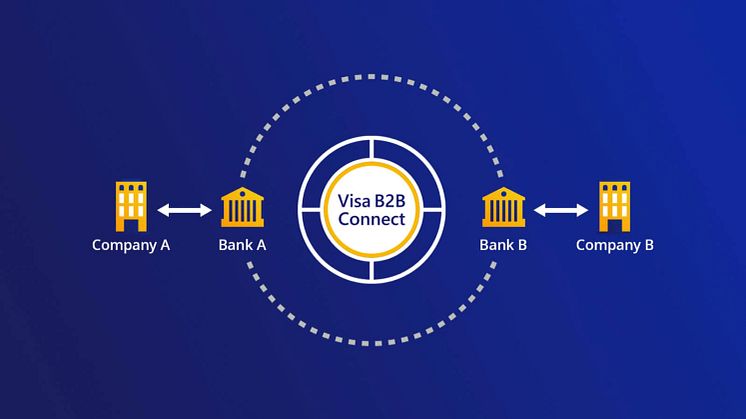 Globalny start platformy Visa B2B Connect