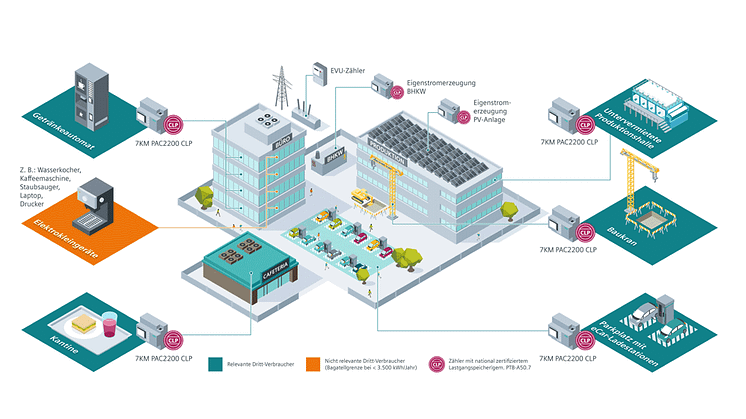 7KM PAC2200 CLP-mätenheter kan användas för att mäta egen energiproduktion och energiförbrukning hos tredjepartsförbrukare enligt PTB-A50.7.