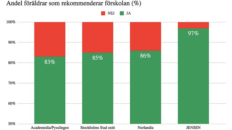 Vilken förskola är bäst i Sverige?