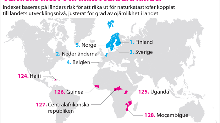 Nytt index: Moçambique världens mest sårbara land – Sverige bland de minst sårbara