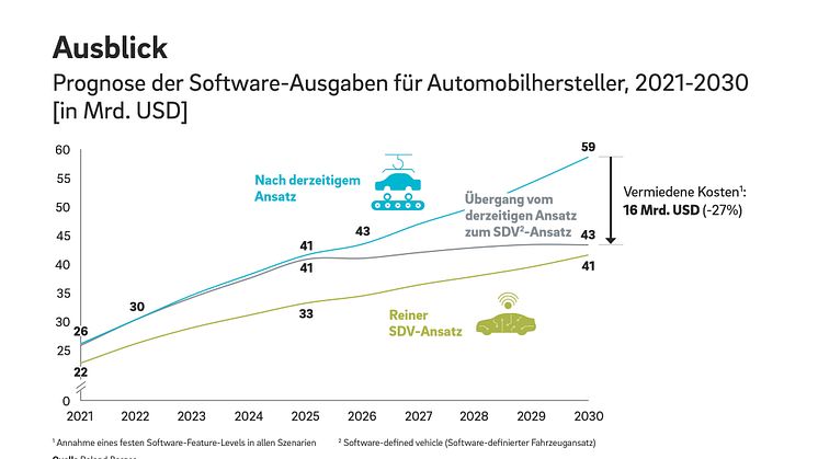 Automobilindustrie: Ausgaben für Software steigen bis 2030 auf bis zu 59 Mrd. US-Dollar pro Jahr