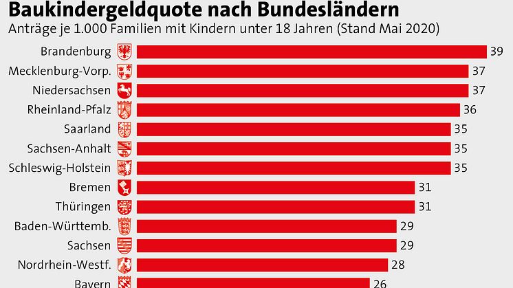 Zwischenbilanz zum Baukindergeld: Beliebt in Ostdeutschland, gefragt bei kleinem Einkommen