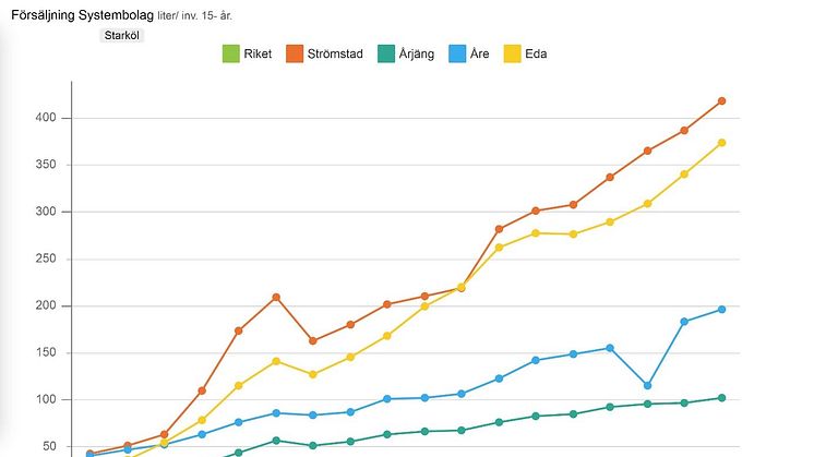 Prisskillnader driver gränshandel. Systembolagets starkölsförsäljningen är långt över nittet i gränserna mot Norge.