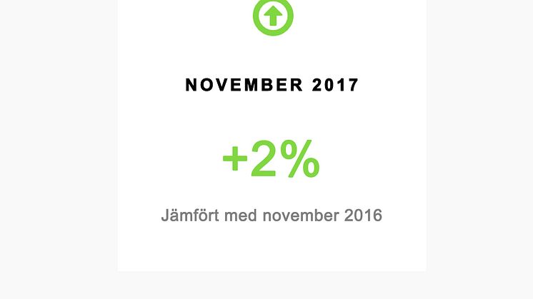 Ökande företagsmarknad och minskande privatmarknad i november