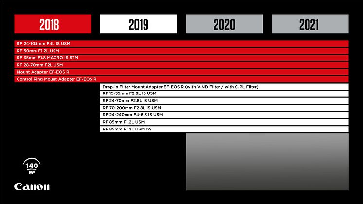 Canon er dedikeret til RF Mount med udviklingen af seks nye objektiver til EOS R systemet 