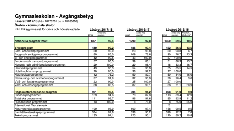 Avgångsbetyg gymnasiet 2017/2018