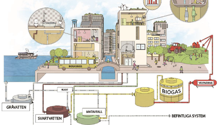 Blackwater & Foodwaste Challenge - innovationstävling för nya hållbara lösningar