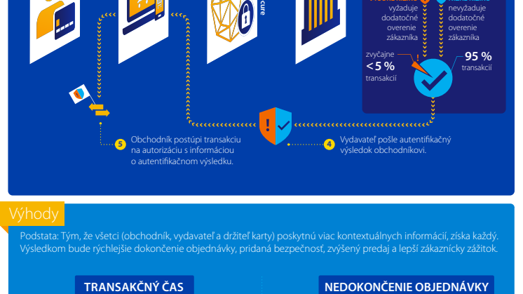 Infografika - Visa 3-D Secure 2.0 