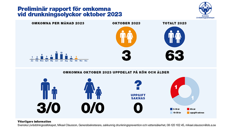 Statistik över omkomna genom drunkning oktober månad 2023