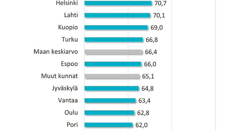 Asukastyytyväisyys 2021-2022. Suomen kymmenen suurinta kuntaa, muut kunnat, ja maan keskiarvo.