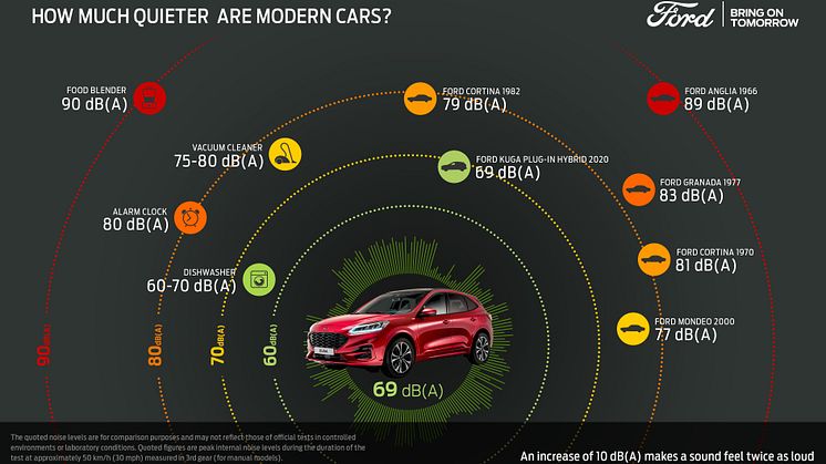 Den nye Kuga Plug-in Hybrid er mere støjsvag end nogensinde