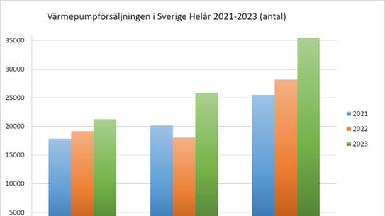 Värmepumpförsäljningen helår 2021-2023
