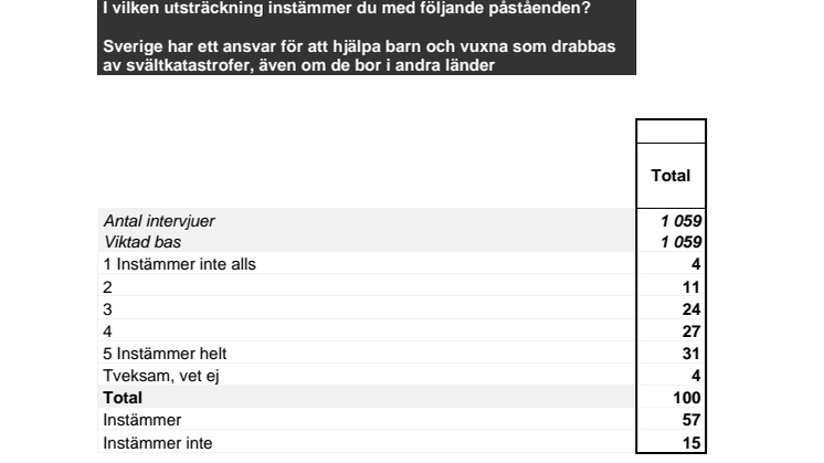 Opinionsundersökning bistånd