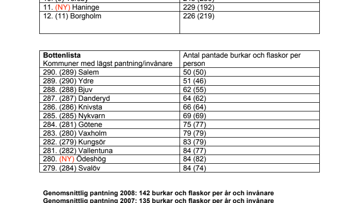 Pantstatistik 2008 - bästa och sämsta kommun