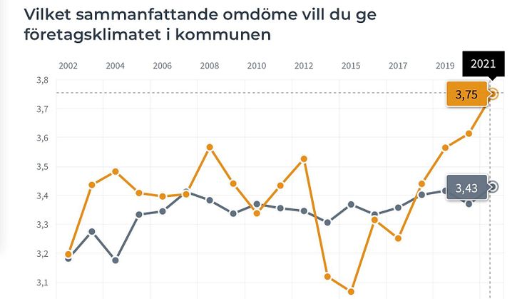 Sammanfattande omdömet om företagsklimatet i kommunen har förbättrats 