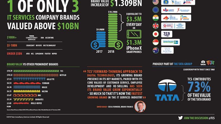 TCS er verdens hurtigst voksende it-brand 
