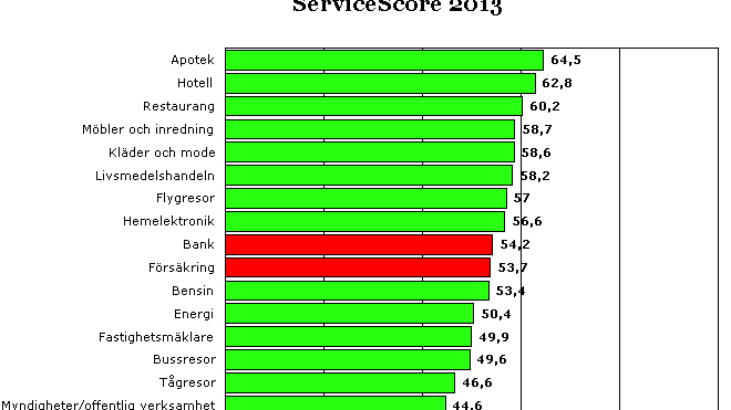 Servicenivån inom bank och försäkring får bara godkänt när man frågar kunderna!